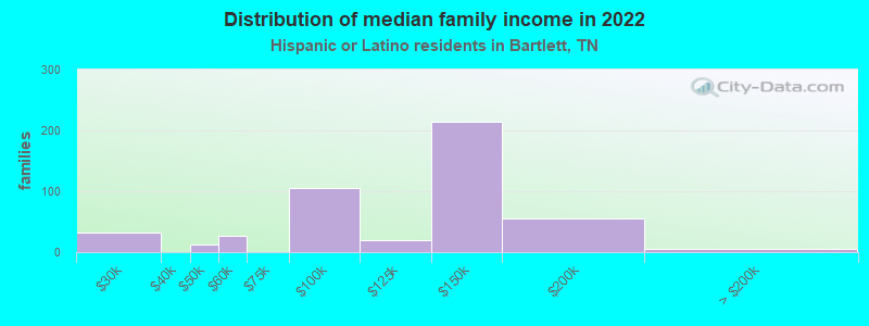 Distribution of median family income in 2022