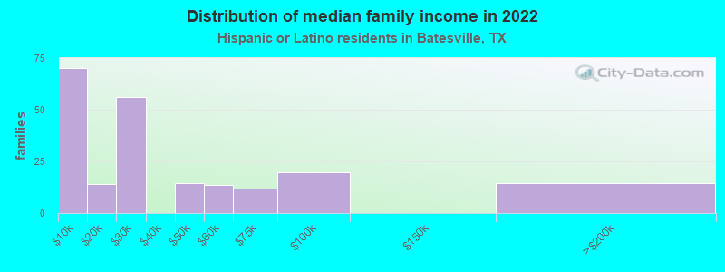 Distribution of median family income in 2022