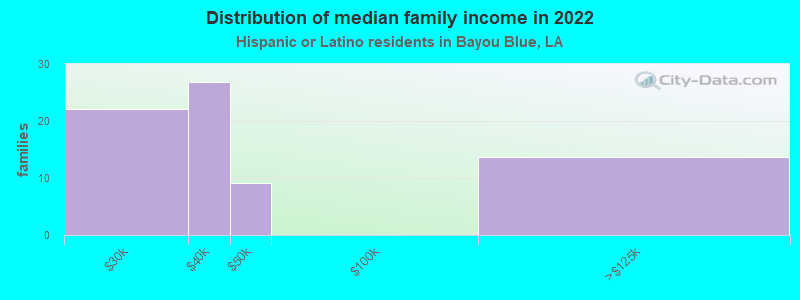 Distribution of median family income in 2022