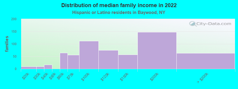 Distribution of median family income in 2022