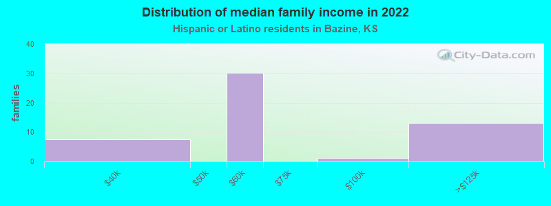 Distribution of median family income in 2022