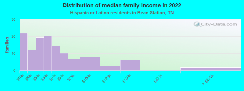 Distribution of median family income in 2022