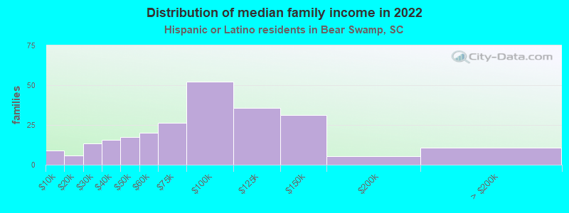 Distribution of median family income in 2022