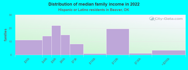 Distribution of median family income in 2022