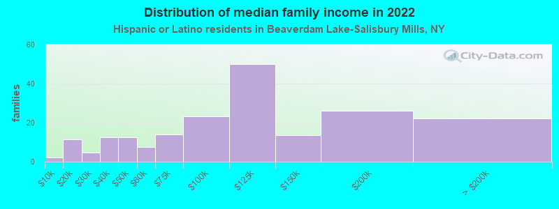 Distribution of median family income in 2022