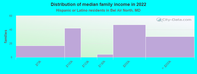 Distribution of median family income in 2022