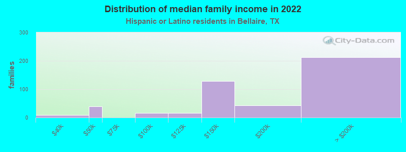 Distribution of median family income in 2022