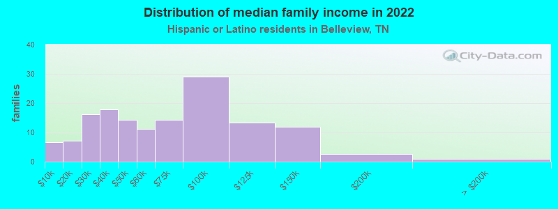 Distribution of median family income in 2022