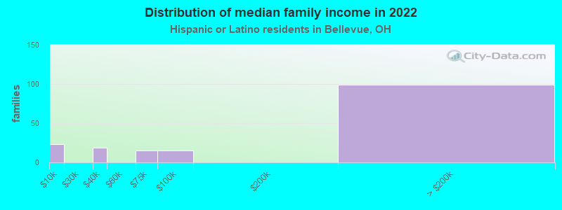 Distribution of median family income in 2022