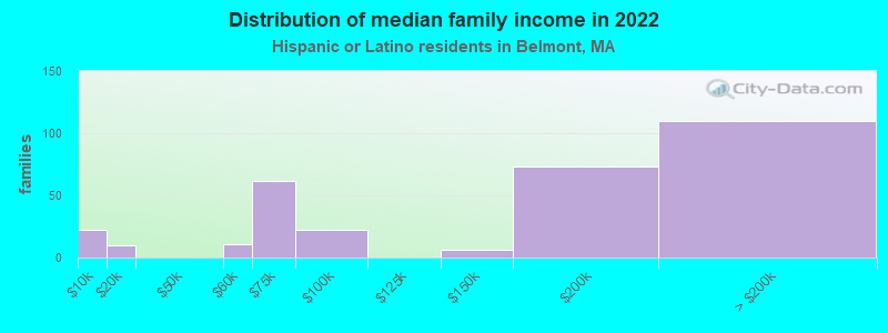 Distribution of median family income in 2022