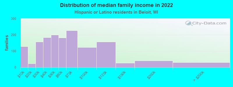 Distribution of median family income in 2022