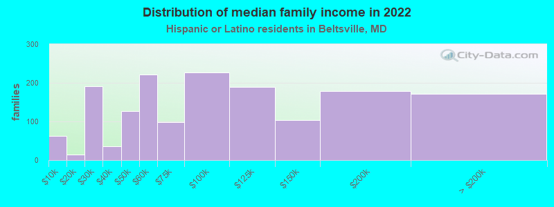 Distribution of median family income in 2022