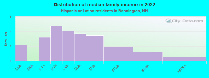 Distribution of median family income in 2022