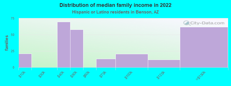 Distribution of median family income in 2022