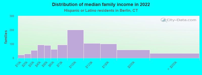 Distribution of median family income in 2022