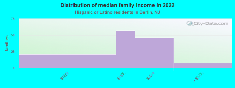 Distribution of median family income in 2022