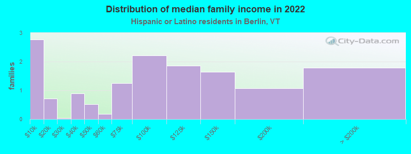 Distribution of median family income in 2022