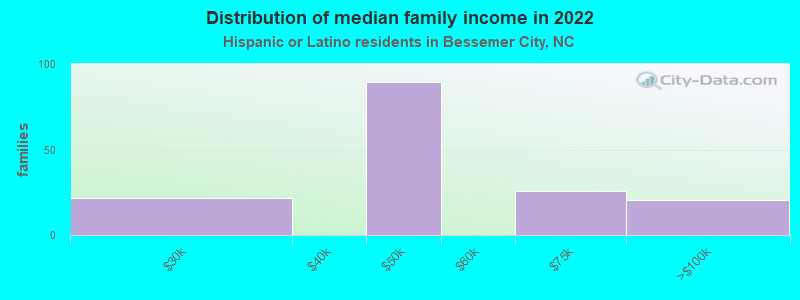 Distribution of median family income in 2022