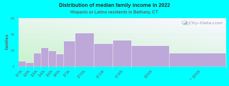 Distribution of median family income in 2022