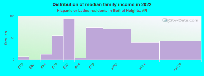 Distribution of median family income in 2022