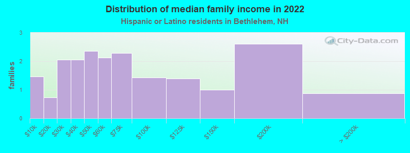 Distribution of median family income in 2022