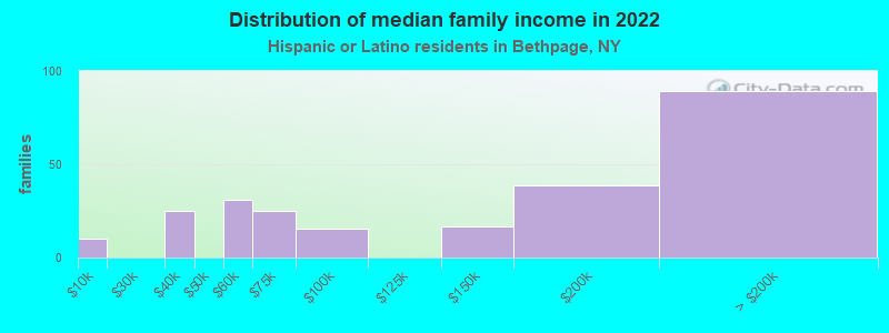 Distribution of median family income in 2022