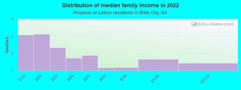 Distribution of median family income in 2022