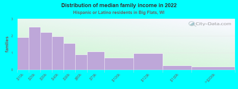 Distribution of median family income in 2022