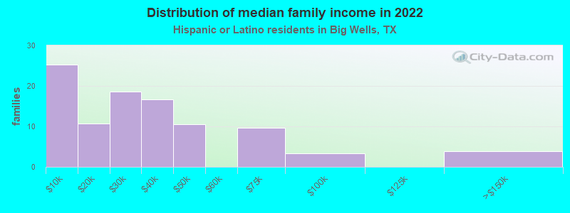 Distribution of median family income in 2022