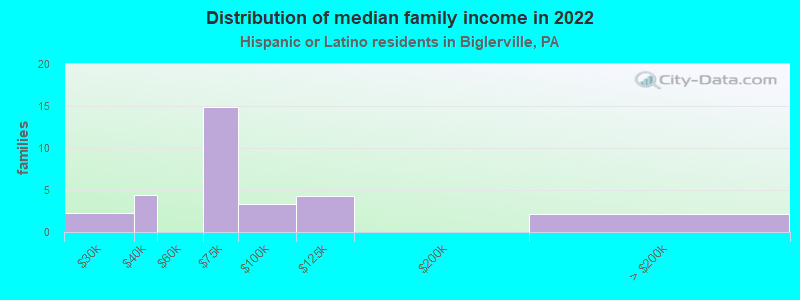 Distribution of median family income in 2022