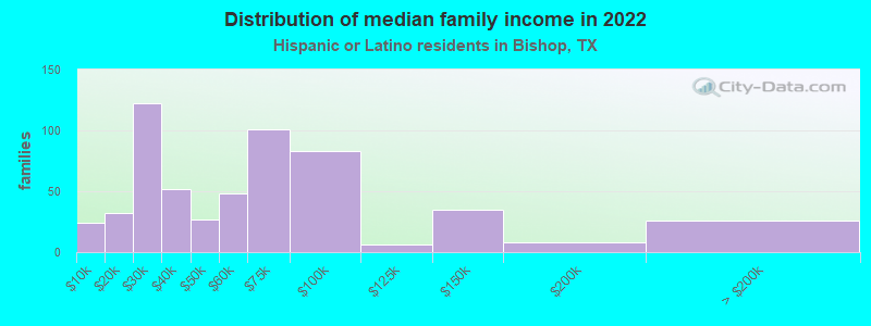 Distribution of median family income in 2022