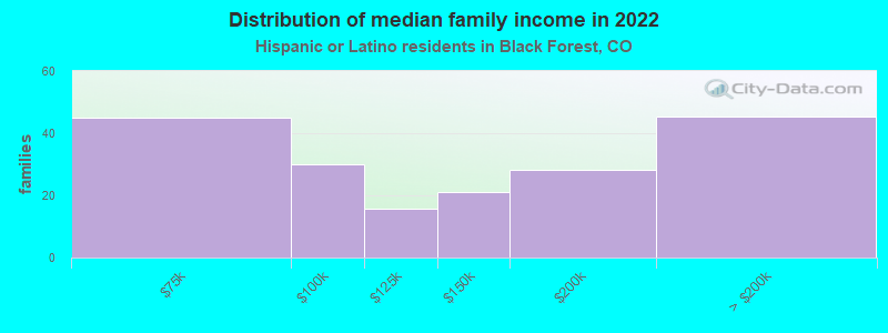 Distribution of median family income in 2022