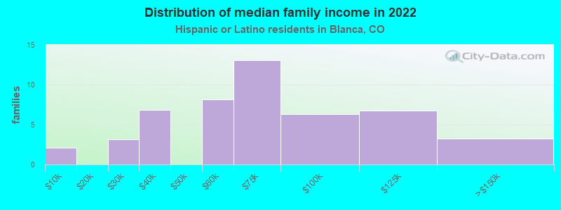 Distribution of median family income in 2022