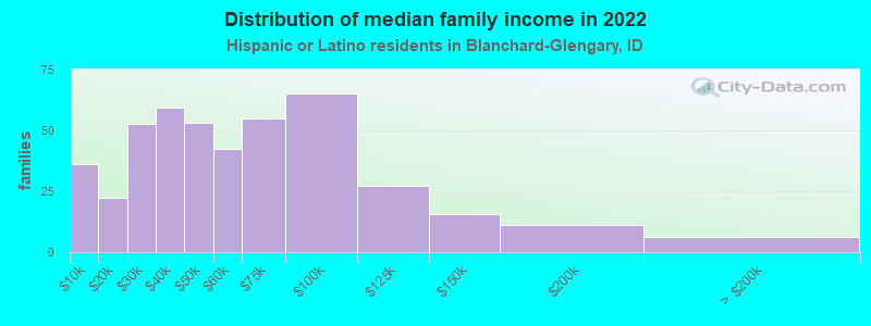 Distribution of median family income in 2022