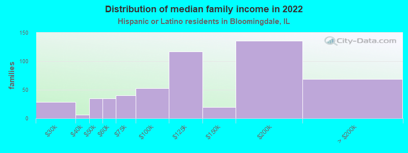 Distribution of median family income in 2022