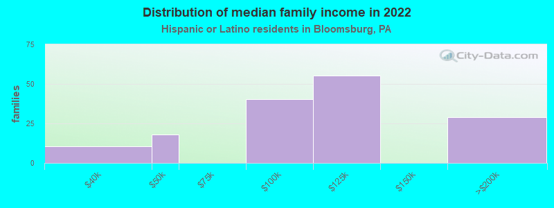 Distribution of median family income in 2022