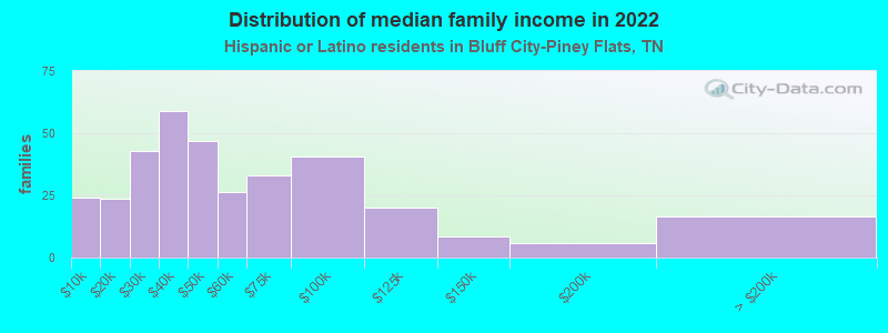 Distribution of median family income in 2022