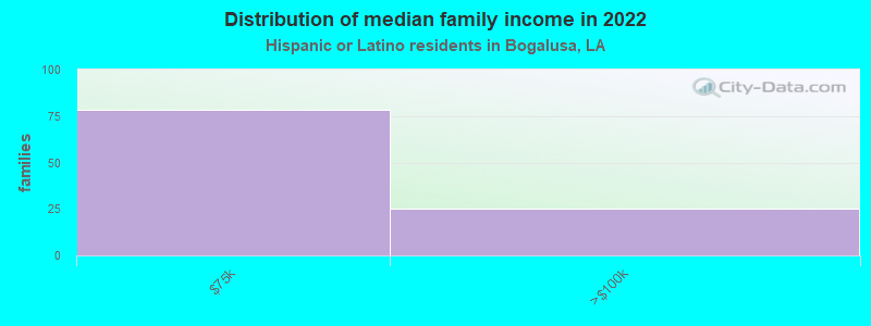 Distribution of median family income in 2022