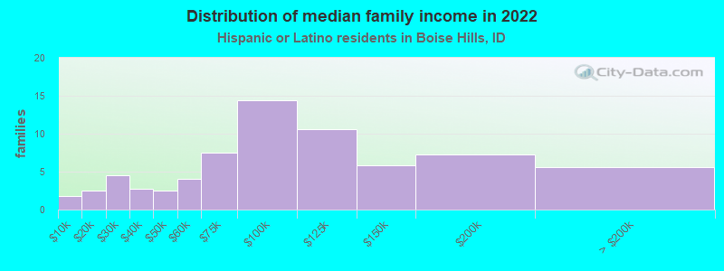 Distribution of median family income in 2022