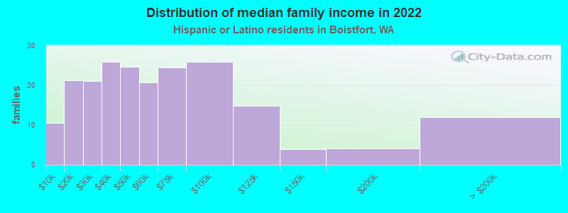 Distribution of median family income in 2022