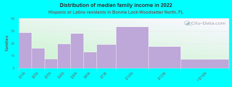 Distribution of median family income in 2022