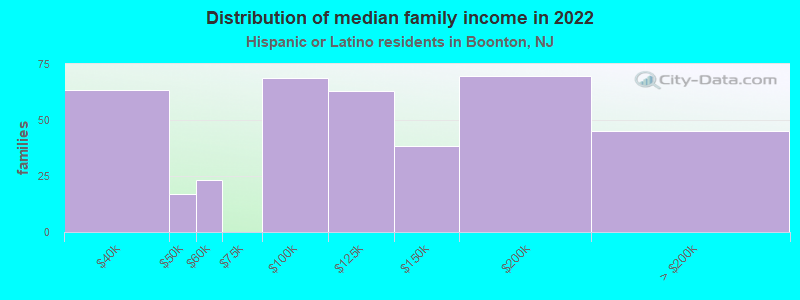 Distribution of median family income in 2022