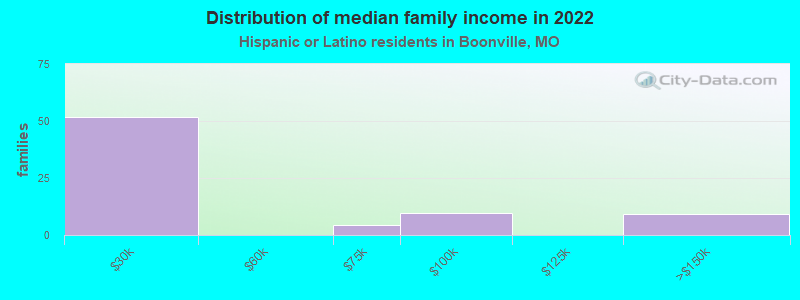 Distribution of median family income in 2022