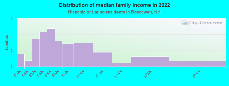 Distribution of median family income in 2022