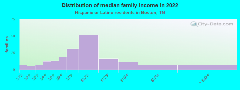 Distribution of median family income in 2022