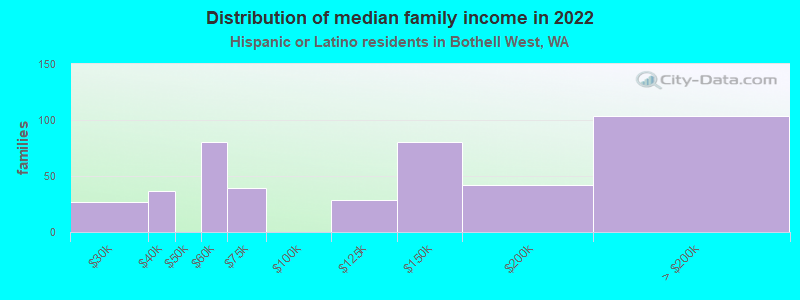 Distribution of median family income in 2022