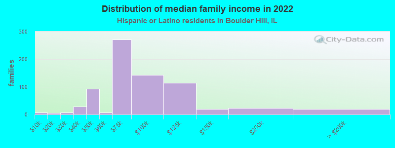 Distribution of median family income in 2022