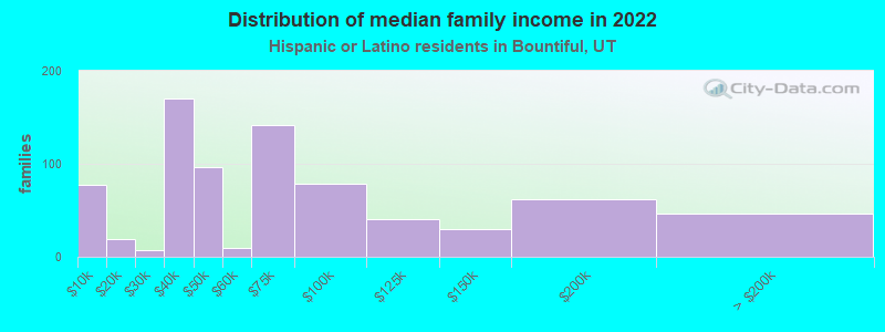 Distribution of median family income in 2022