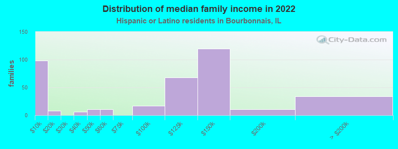 Distribution of median family income in 2022