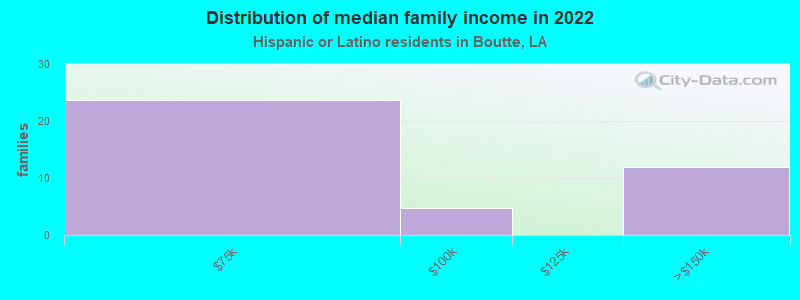 Distribution of median family income in 2022